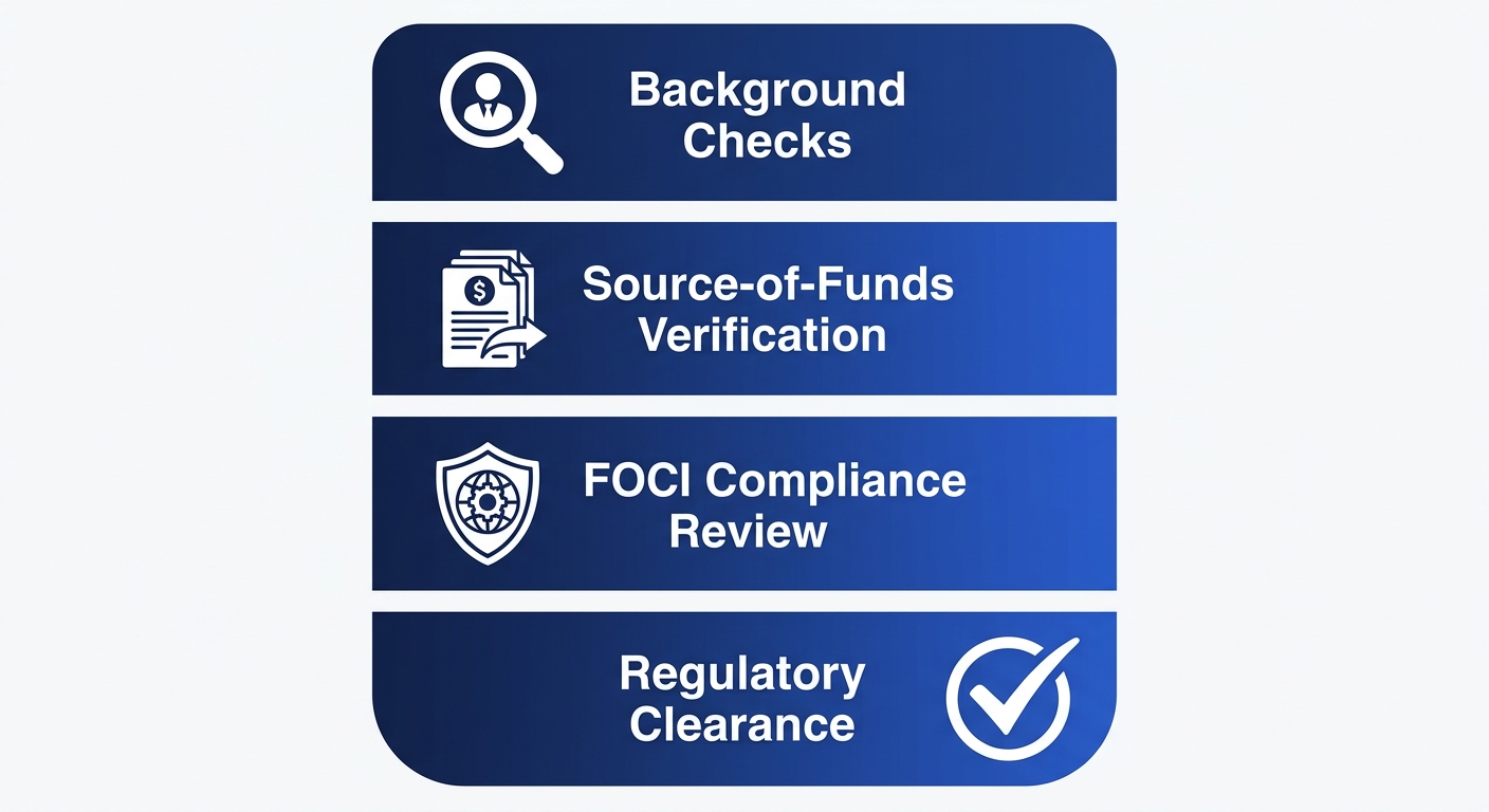 Vertical process flow showing four stages of due diligence for defense capital raising: Background Checks, Source-of-Funds Verification, FOCI Compliance Review, Regulatory Clearance.