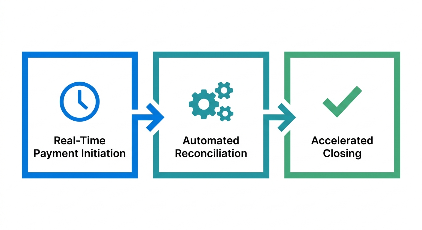 Three-step horizontal process flow showing M&A deal execution stages: Real-Time Payment Initiation, Automated Reconciliation, and Accelerated Closing with connecting arrows