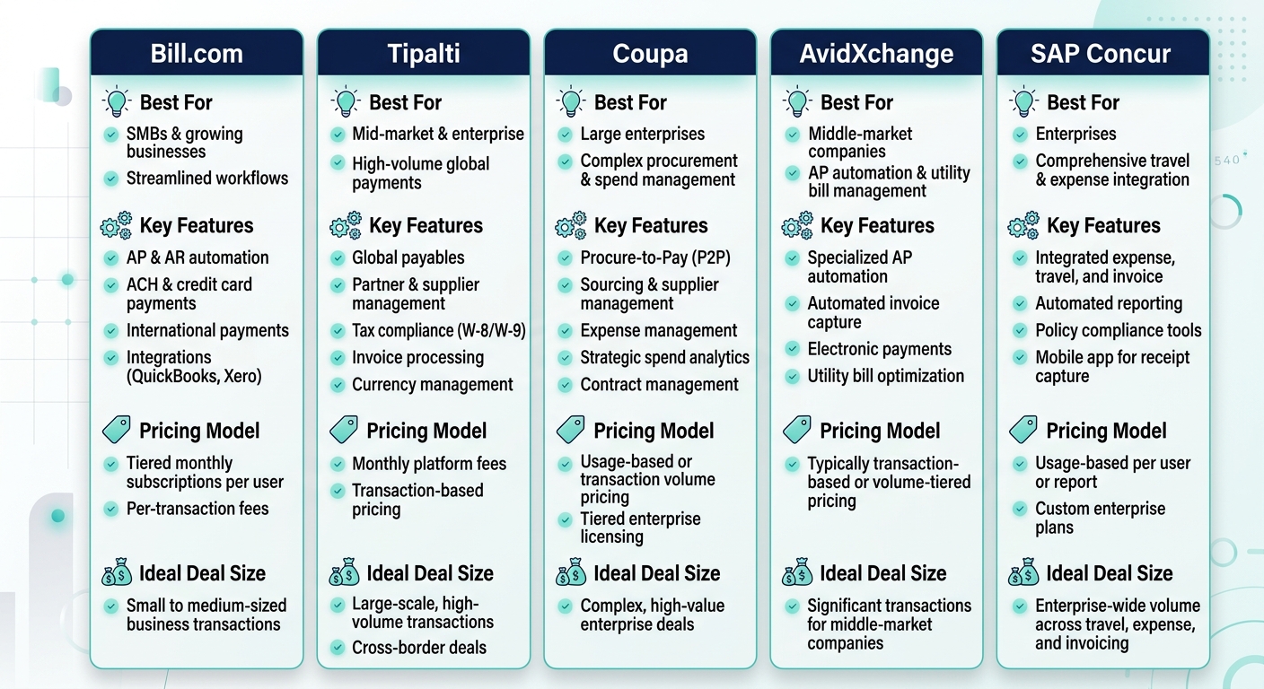 Comparison infographic of five B2B payment processors: Bill.com, Tipalti, Coupa, AvidXchange, and SAP Concur, with rows for best for, key features, pricing model, and ideal deal size.