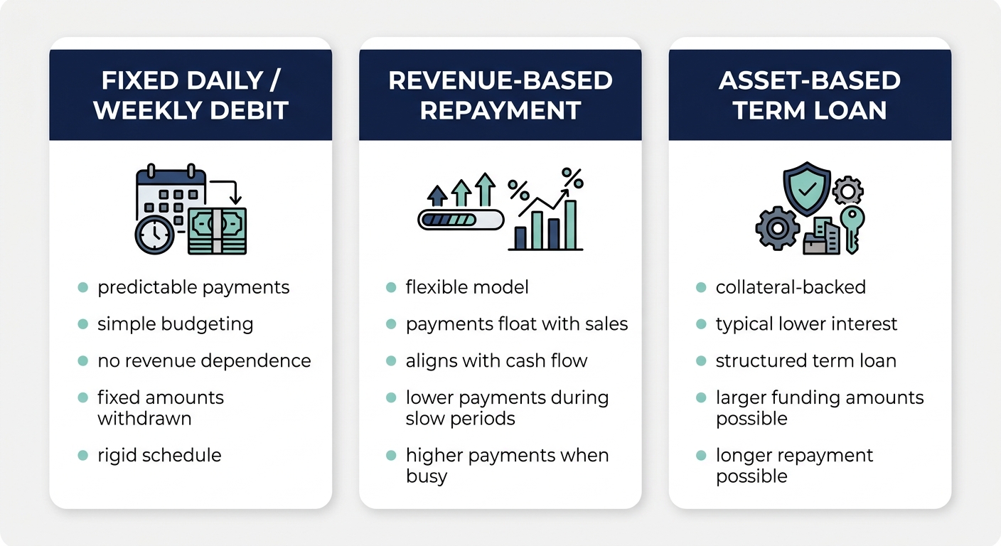 Visual comparison of fixed daily debit, revenue-based repayment, and asset-based term loan structures with icons and bullet lists.