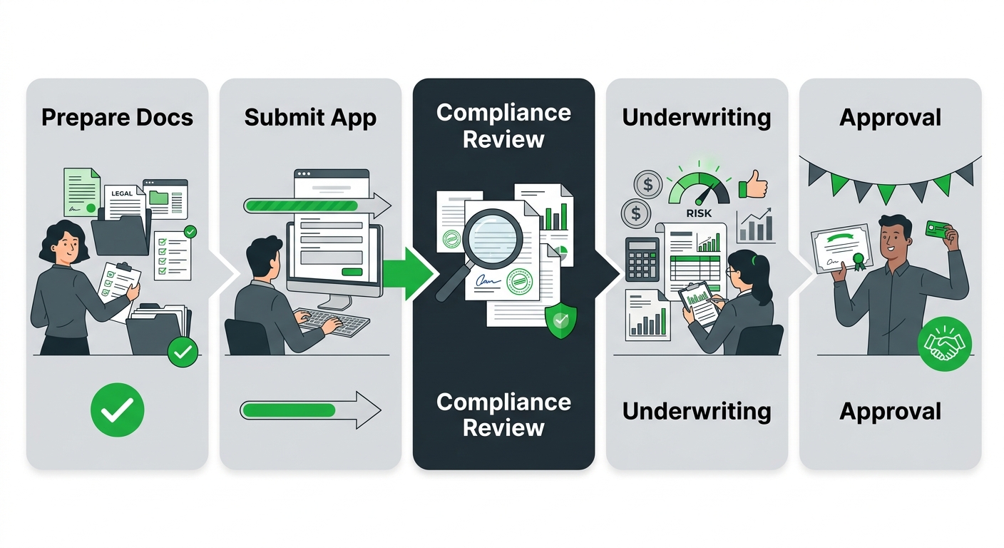 Five-step cannabis merchant account application process flow diagram with Prepare Documentation, Submit Application, Compliance Review, Underwriting, and Approval stages.