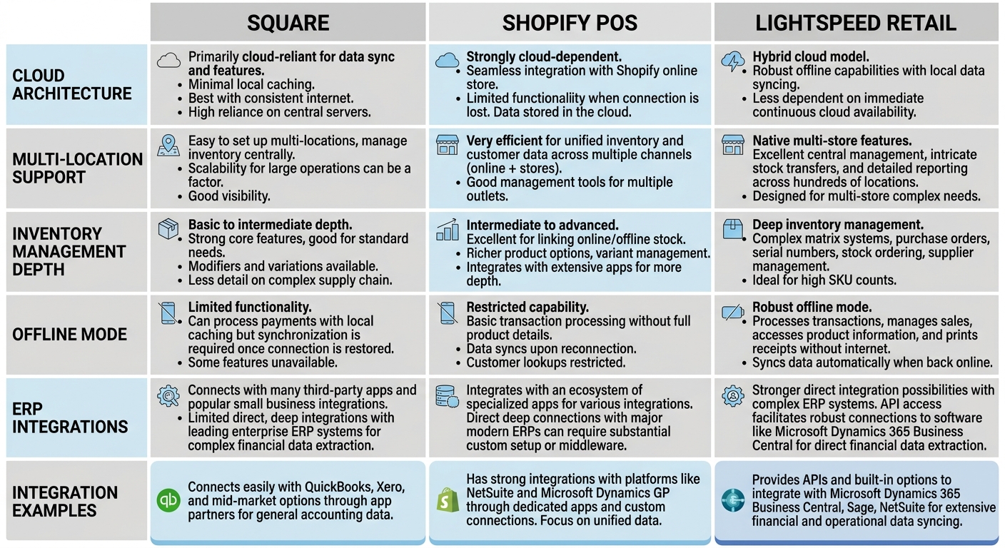 Comparison chart of Square, Shopify POS, and Lightspeed Retail for M&A due diligence