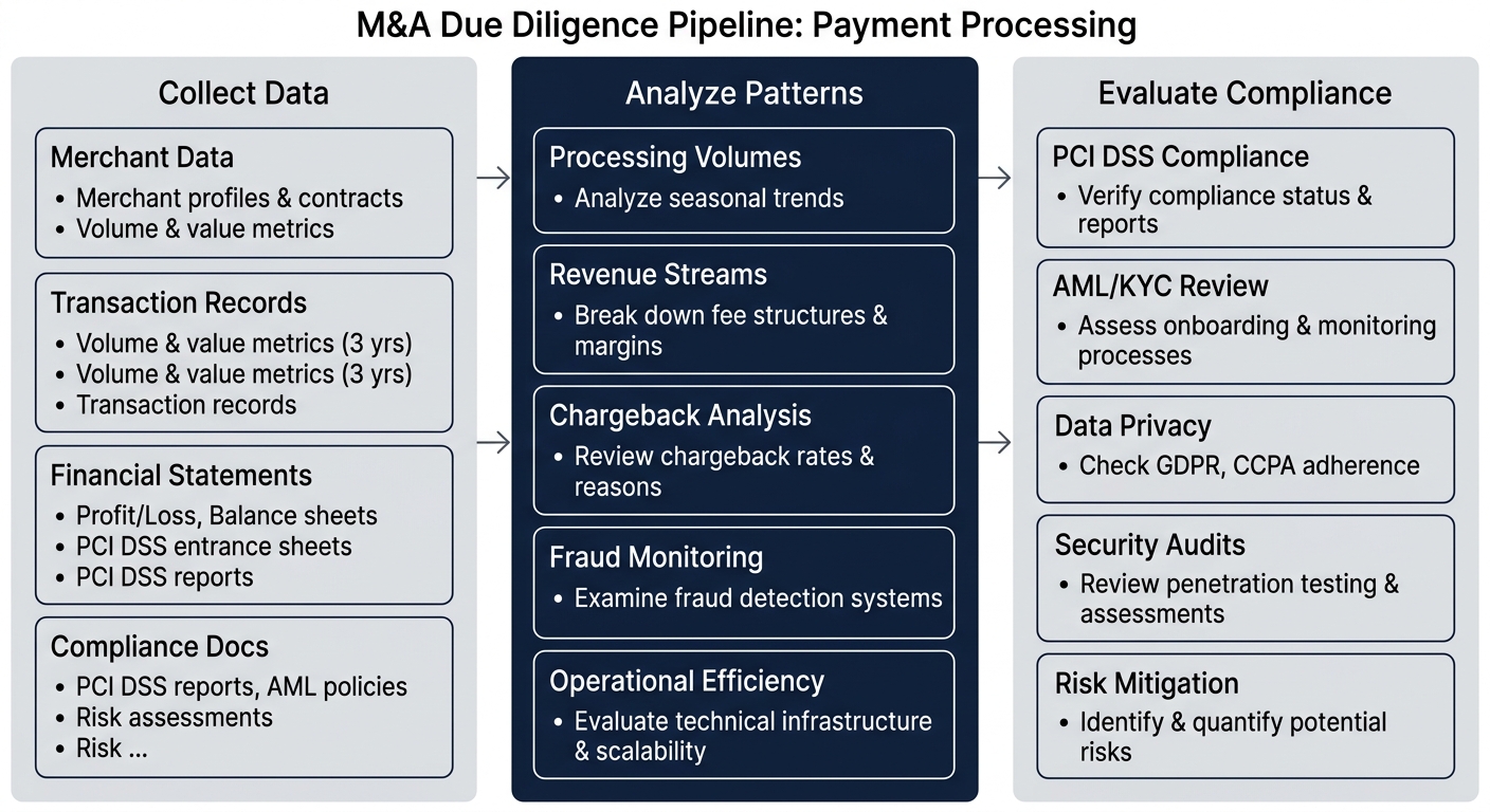 Three-step M&A due diligence process: Collect transaction data, Analyze revenue patterns, Evaluate compliance standards