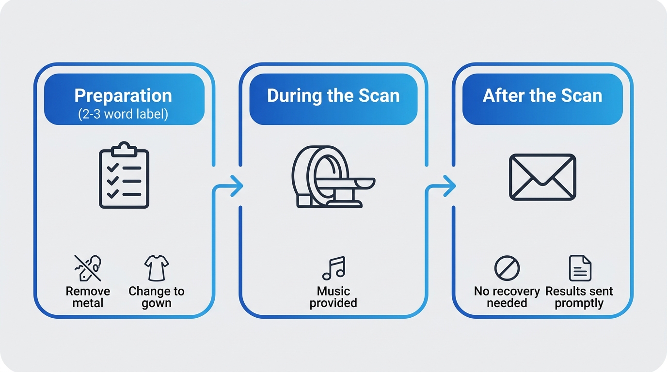 Horizontal process flow showing three stages of an open MRI appointment in Katy: Preparation, During the Scan, and After the Scan. Icons include checklist, scanner, and envelope.