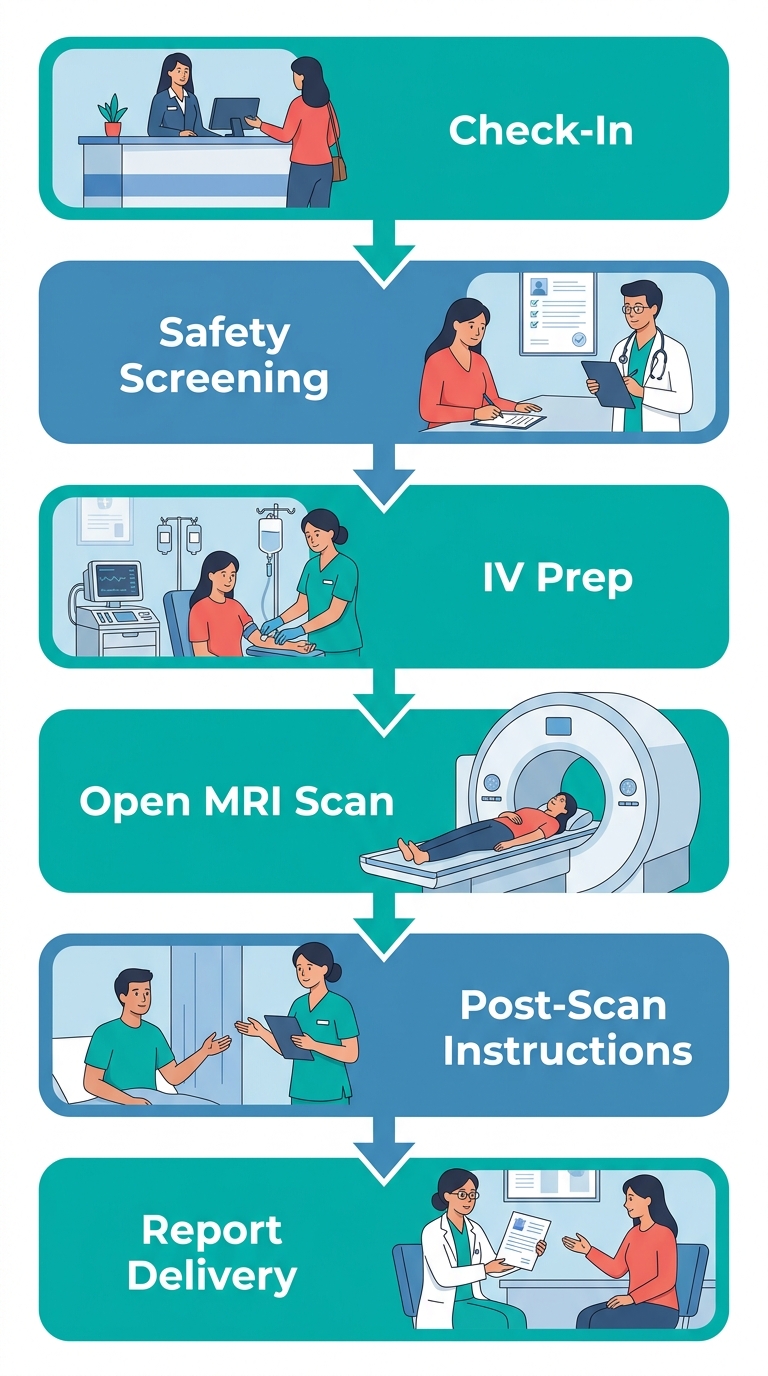 Vertical process flow diagram showing six stages of diagnostic imaging: Check-In, Safety Screening, IV Prep, Open MRI Scan, Post-Scan Instructions, Report Delivery. Teal and blue color scheme.