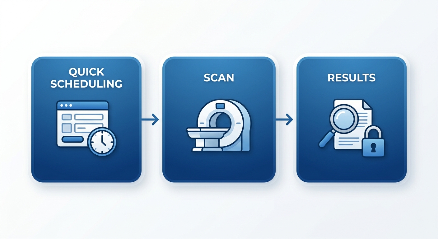 Three-step process flow for rapid diagnostic imaging results in Katy, Texas showing scheduling, scan, and results stages with blue gradient and arrow connectors.