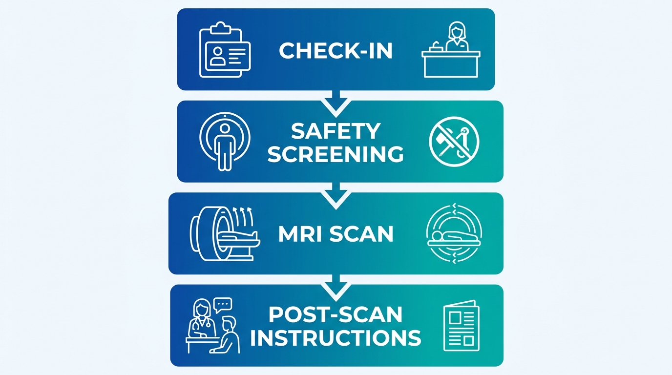 Four-step vertical process diagram for an MRI visit: check-in, safety screening, MRI scan, and post-scan instructions, with blue-to-teal gradient background and white icons.