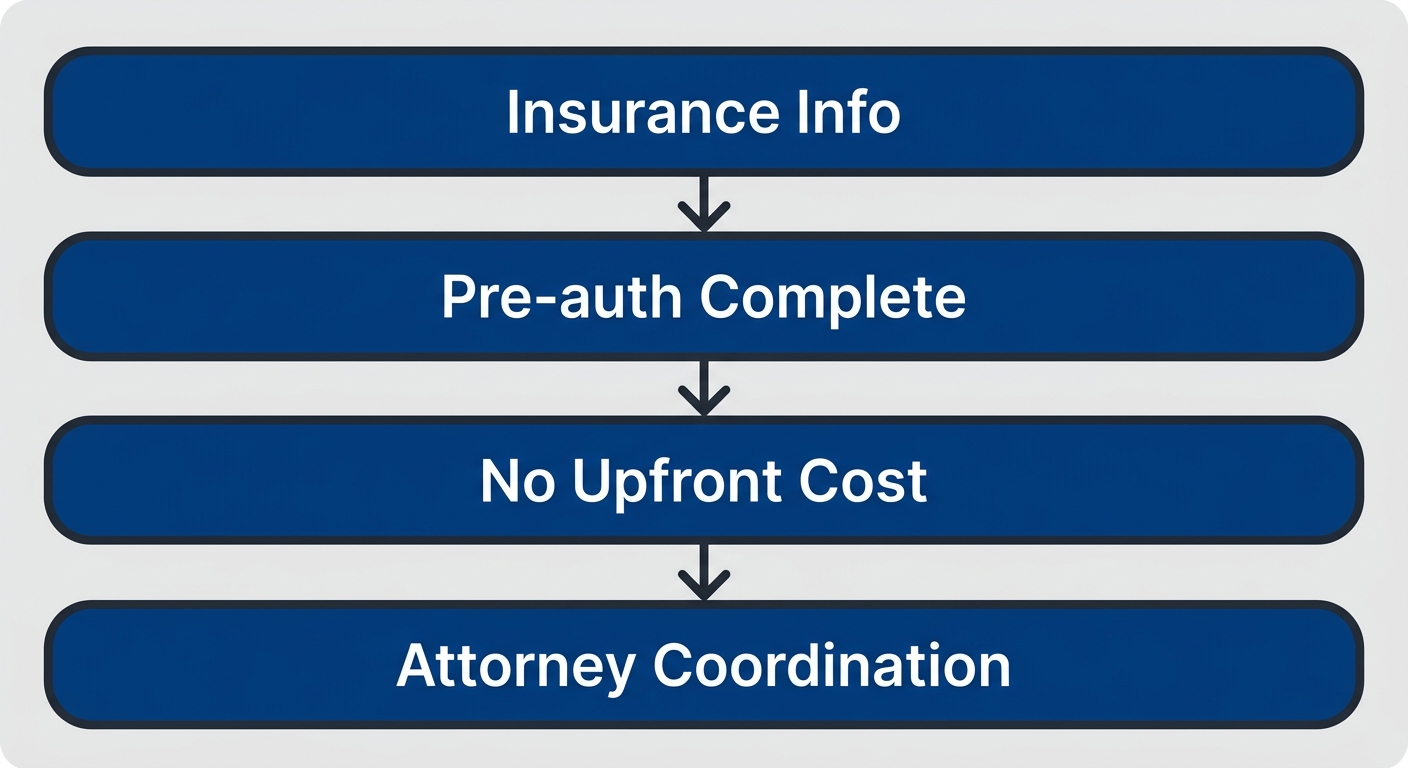 Vertical process flow diagram showing four steps: patient provides insurance info, pre-authorization handled, no upfront cost for lien patients, and coordination with personal injury attorney.