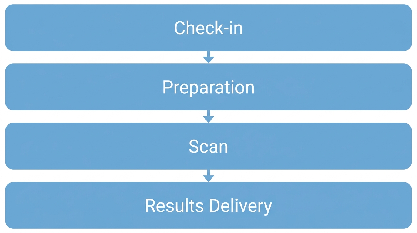 Four-step diagnostic imaging process at Tomball center: check-in, preparation, scan, results delivery.