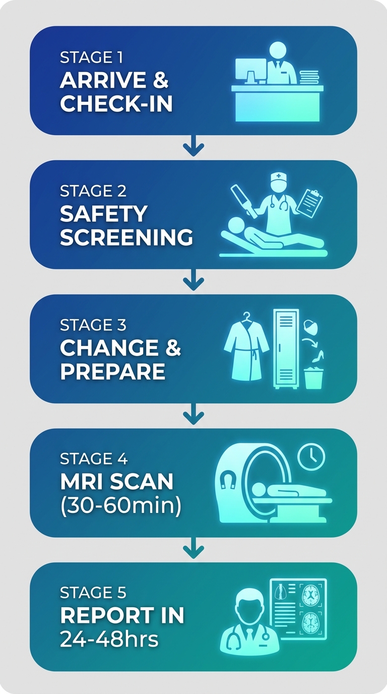 Vertical process flow diagram showing five stages of an MRI appointment for personal injury victims.
