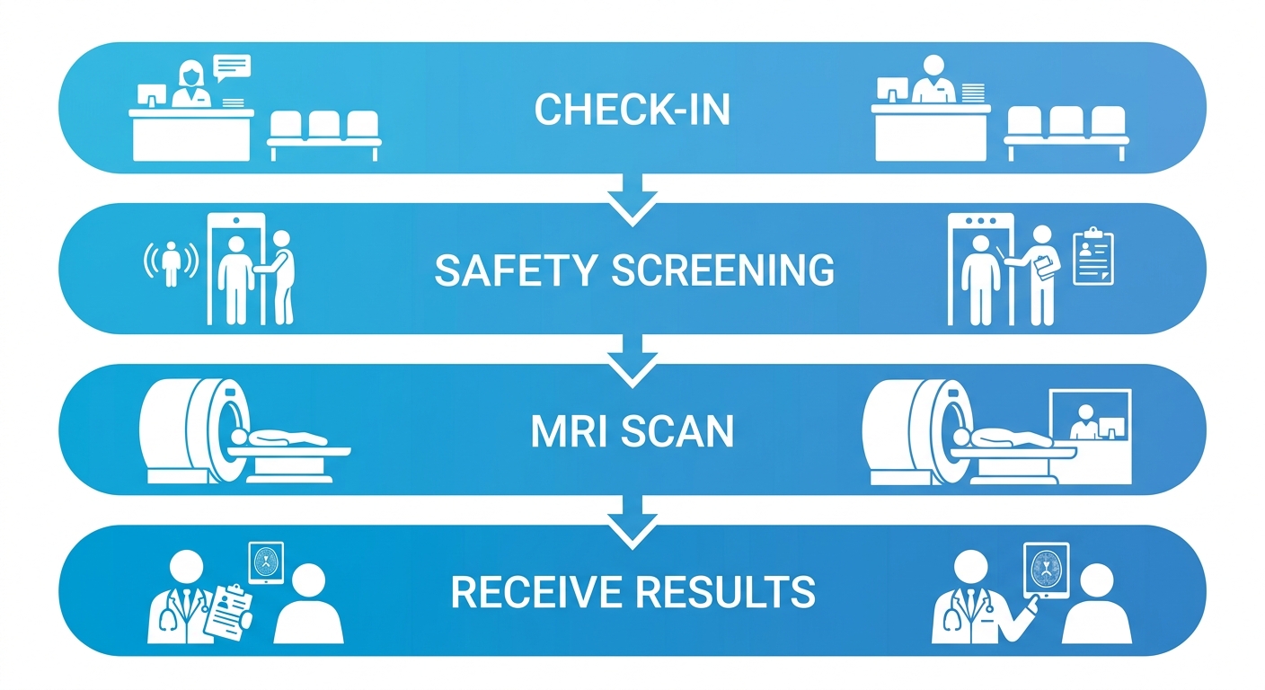 Vertical process flow of MRI appointment showing four steps: Check-In, Safety Screening, MRI Scan, and Receive Results, with icons and arrows.