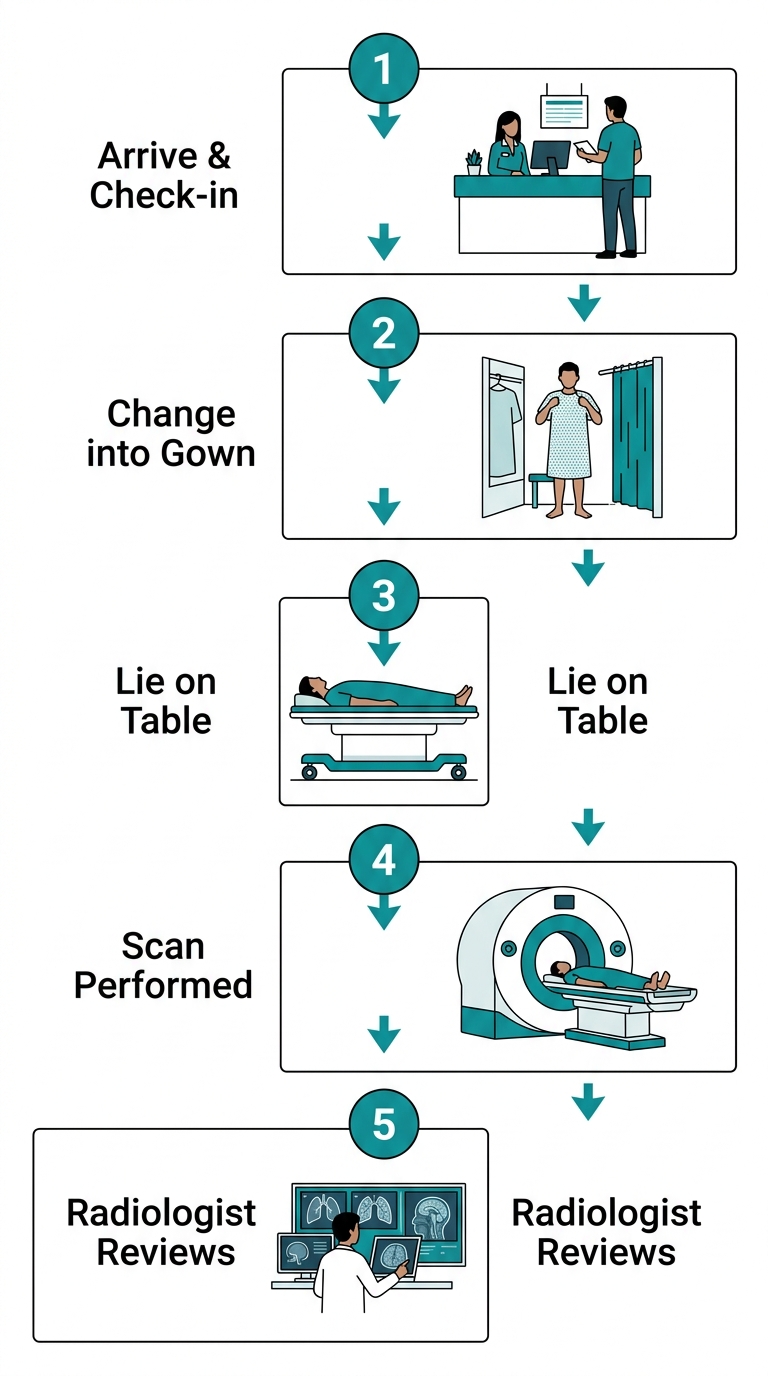 Vertical process flow diagram showing five steps of an open MRI scan: arriving and check-in, changing into a gown, lying on the table, scan performed, and radiologist reviewing images. Teal and white color scheme with numbered circles and downward arrows.