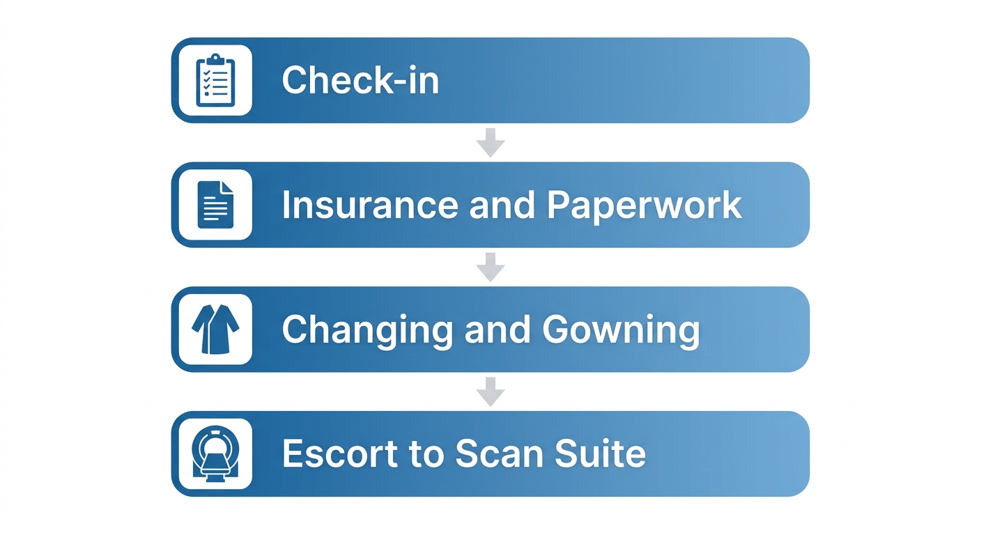 Vertical process flow diagram showing four steps for patient arrival: check-in, insurance paperwork, changing and gowning, and escort to scan suite.