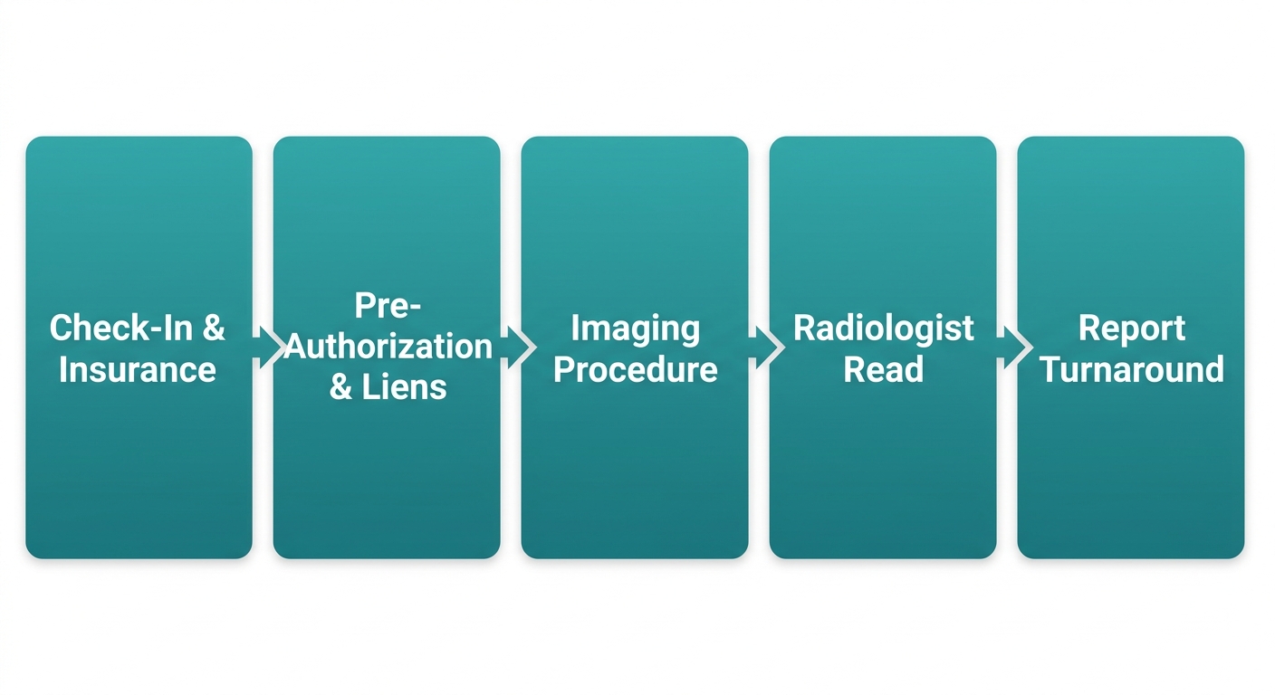 Illustration of a five-step horizontal process flow for the patient journey at a Montgomery County imaging center, with icons for check-in, authorization, imaging, interpretation, and report delivery.