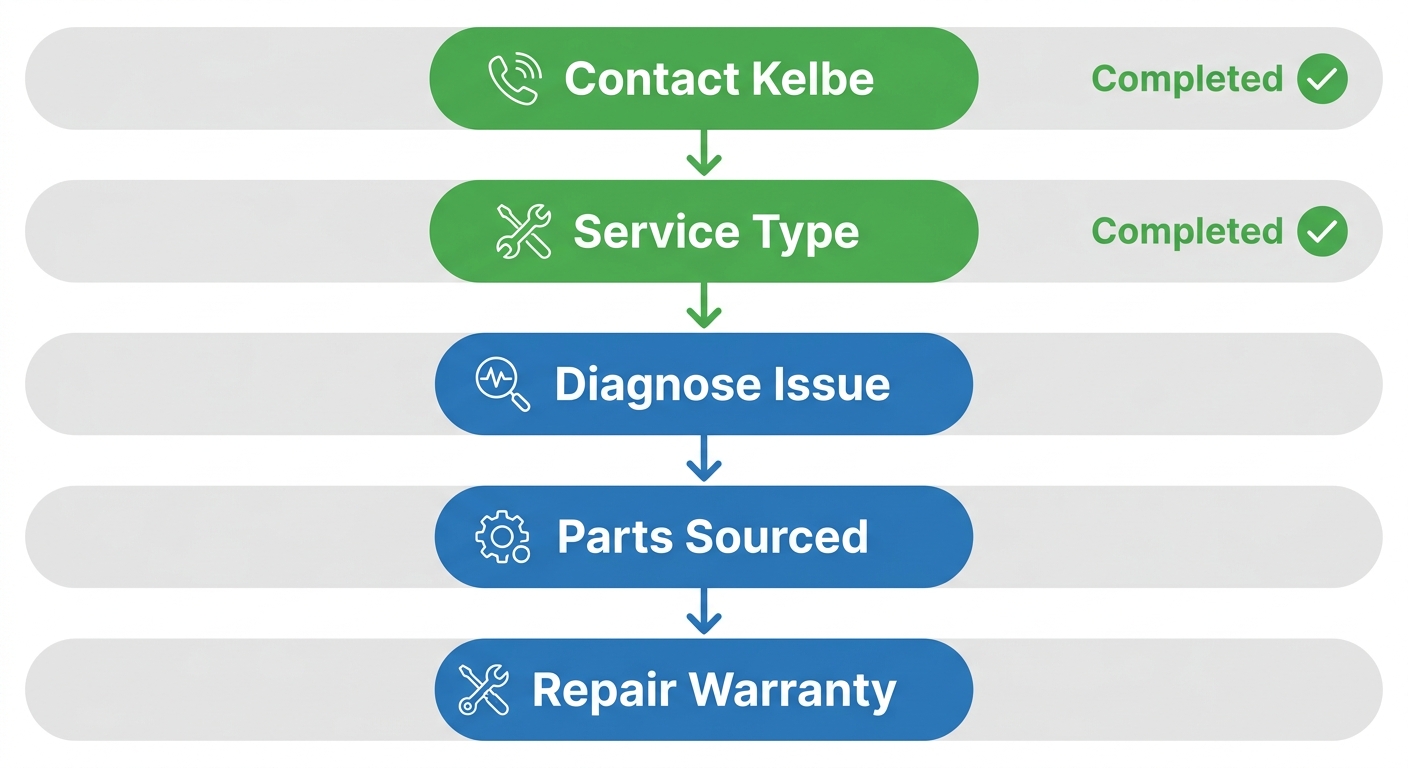 Vertical process flow chart of Landcros equipment service journey with five stages from contacting Kelbe Brothers to repair warranty completion.