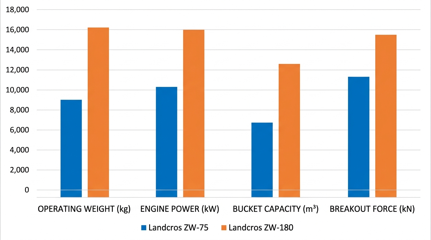 Bar chart comparing key specifications of compact ZW-75 and full-size ZW-180 Landcros wheel loaders, with four categories: operating weight, engine power, bucket capacity, and breakout force, using blue and orange bars.
