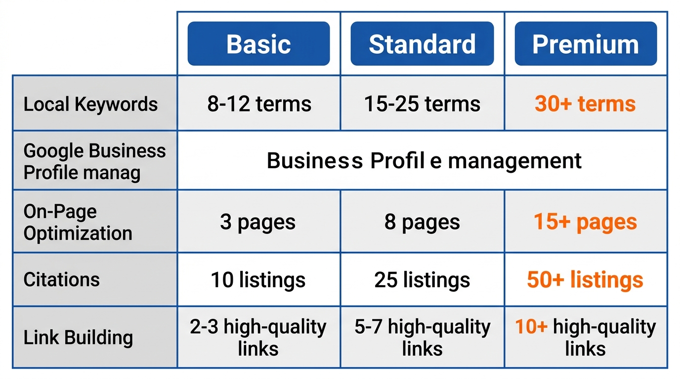 Comparison of three local SEO service packages for Deland businesses showing Basic, Standard, and Premium tiers with features listed