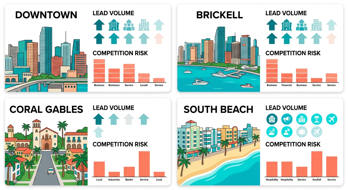 Infographic showing Miami neighborhoods with color-coded lead volume and competition indicators, featuring Downtown, Brickell, Coral Gables, South Beach, teal and coral palette