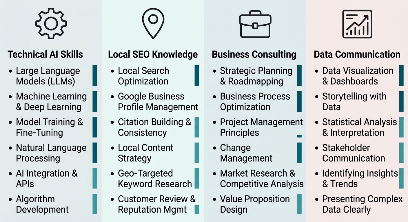 Infographic comparing four core skill categories for AI consultants: Technical AI Skills, Local SEO Knowledge, Business Consulting, and Data Communication