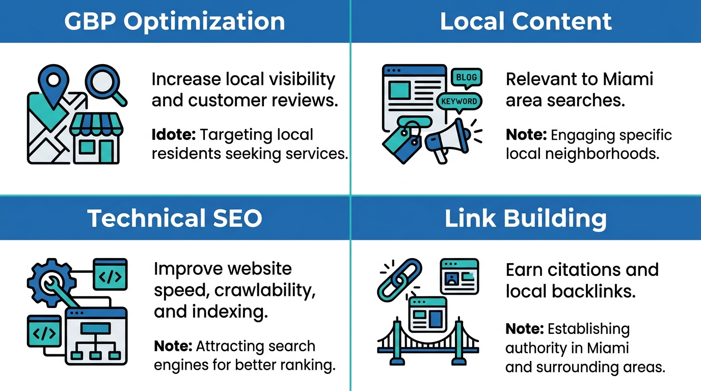 2x2 grid infographic of four local SEO strategies for Miami HVAC businesses: Google Business Profile Optimization, Local Content & Keyword Strategy, Technical SEO & Site Architecture, Local Link Building & Citations, with professional blue and teal color scheme