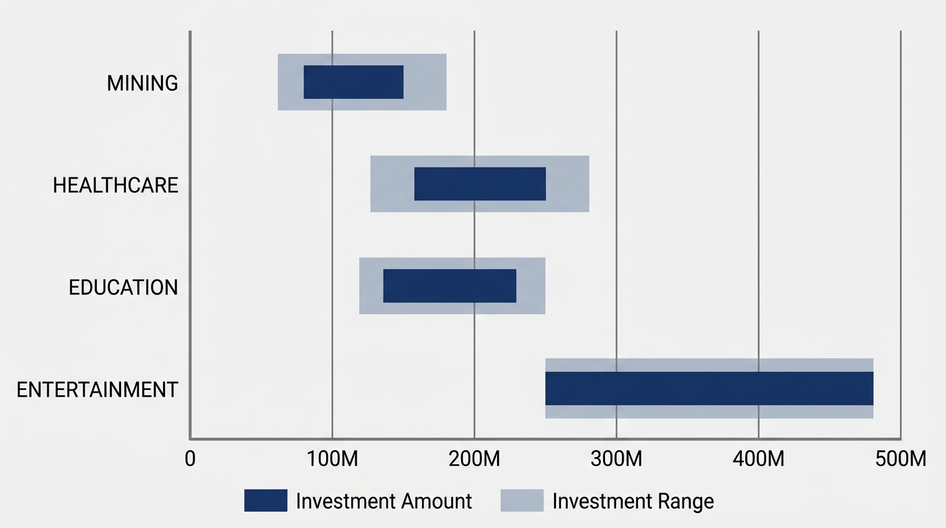Horizontal bar chart comparing virtual world investment ranges across Australian mining, healthcare, education, and entertainment sectors with a professional blue and grey palette, clean gridlines, and range legend.