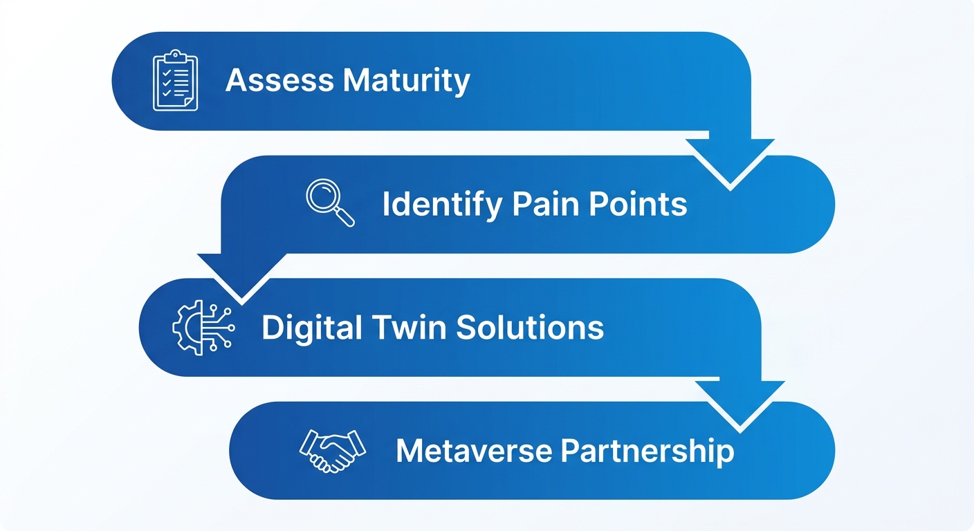 Vertical process-flow diagram of four steps for enterprise immersive strategy: Assess Maturity, Identify Pain Points, Digital Twin Solutions, and Metaverse Partnership, each with corresponding icons connected by downward arrows.