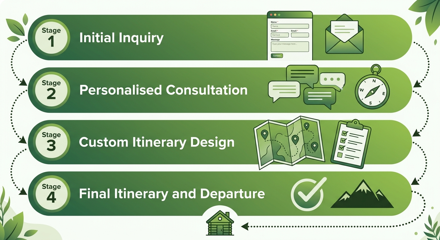 A four-step process showing how to build a custom expedition with Freak'n Creek'n, from inquiry to departure.