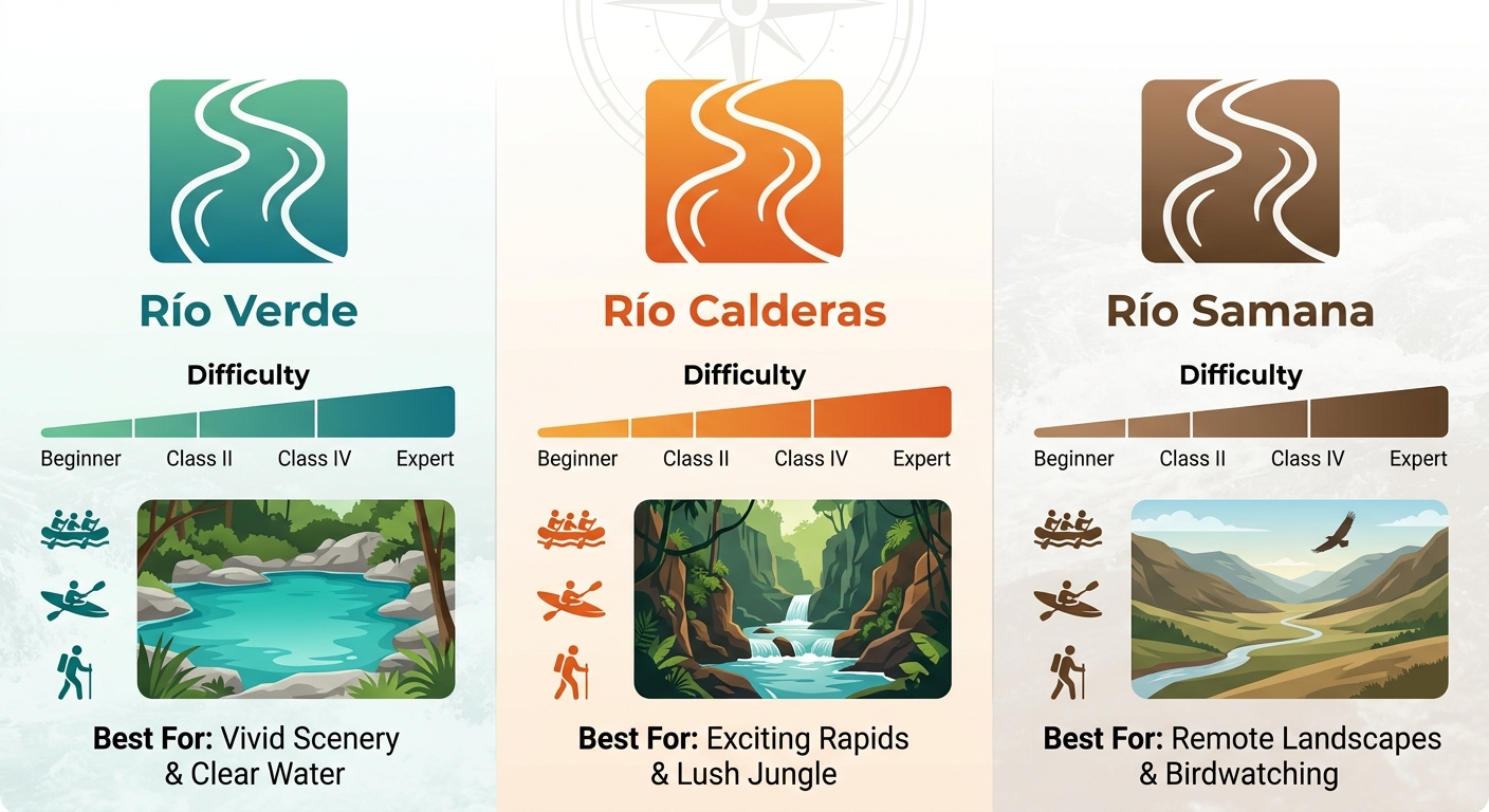 Comparison infographic of Río Verde, Río Calderas, and Río Samana with difficulty gauges and activity icons