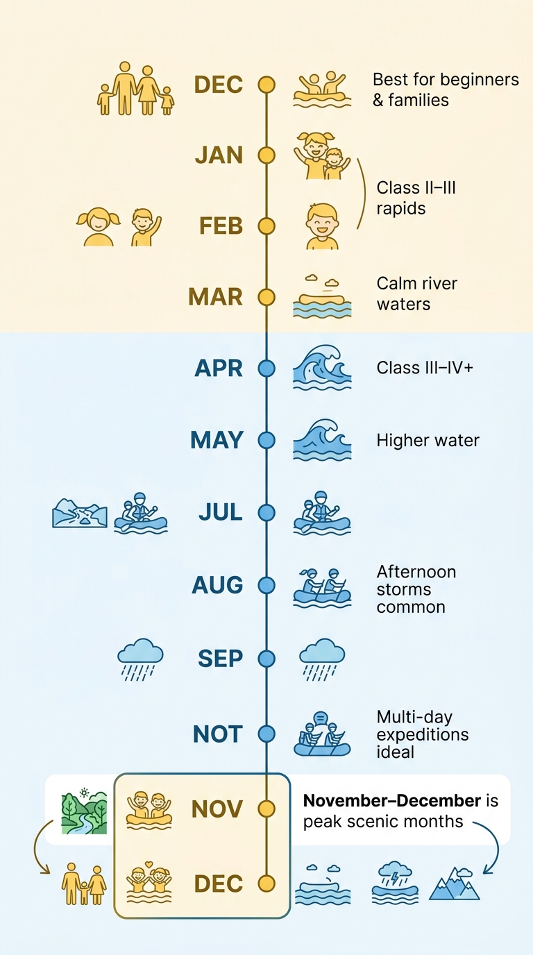 Vertical timeline showing optimal rafting seasons on the Río Samana, with dry months in warm yellow tones and wet months in blue tones, featuring icons and annotation labels.