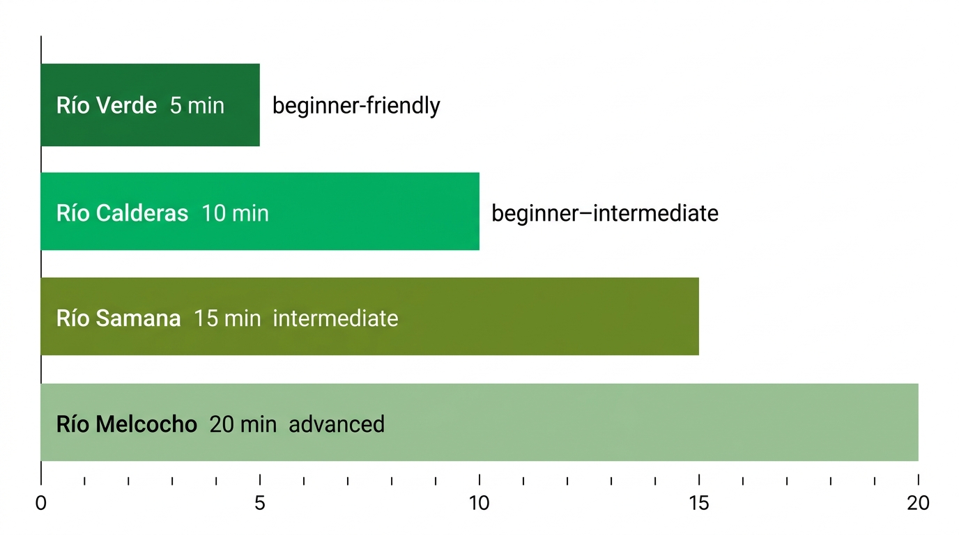 Horizontal bar chart comparing travel times from basecamp to four rivers in Cocorná