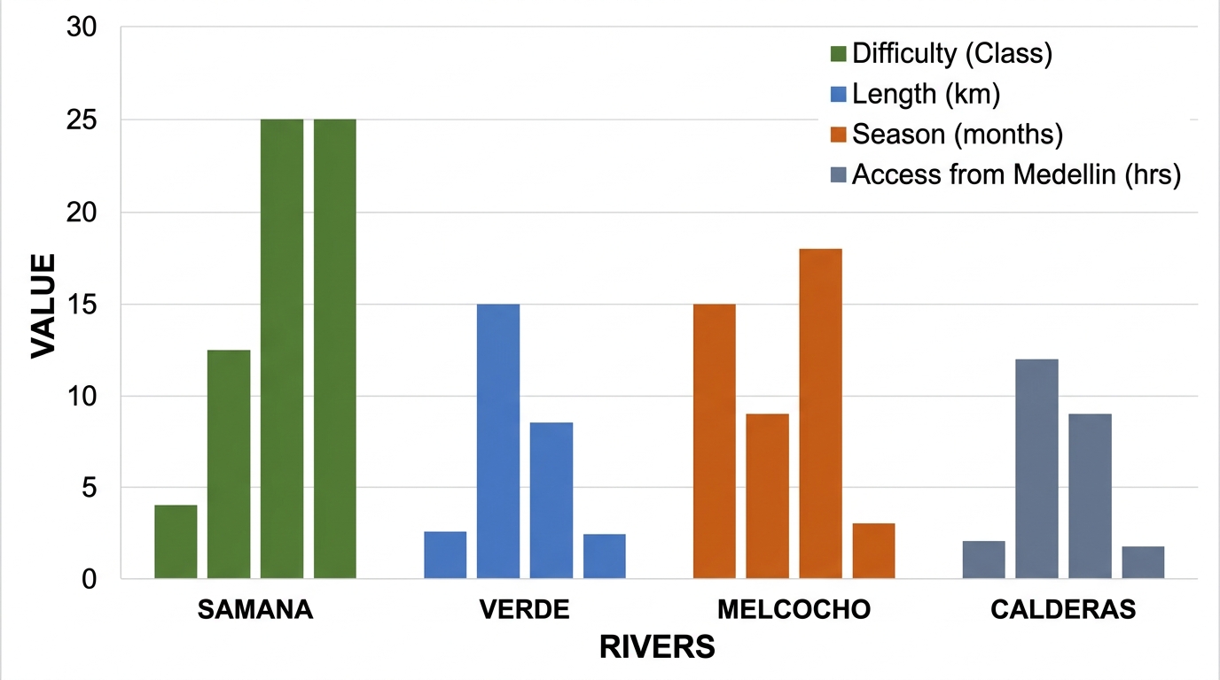 Grouped bar chart comparing Rio Samana, Rio Verde, Rio Melcocho, and Rio Calderas across four metrics: Difficulty, Length, Season, and Access from Medellin.