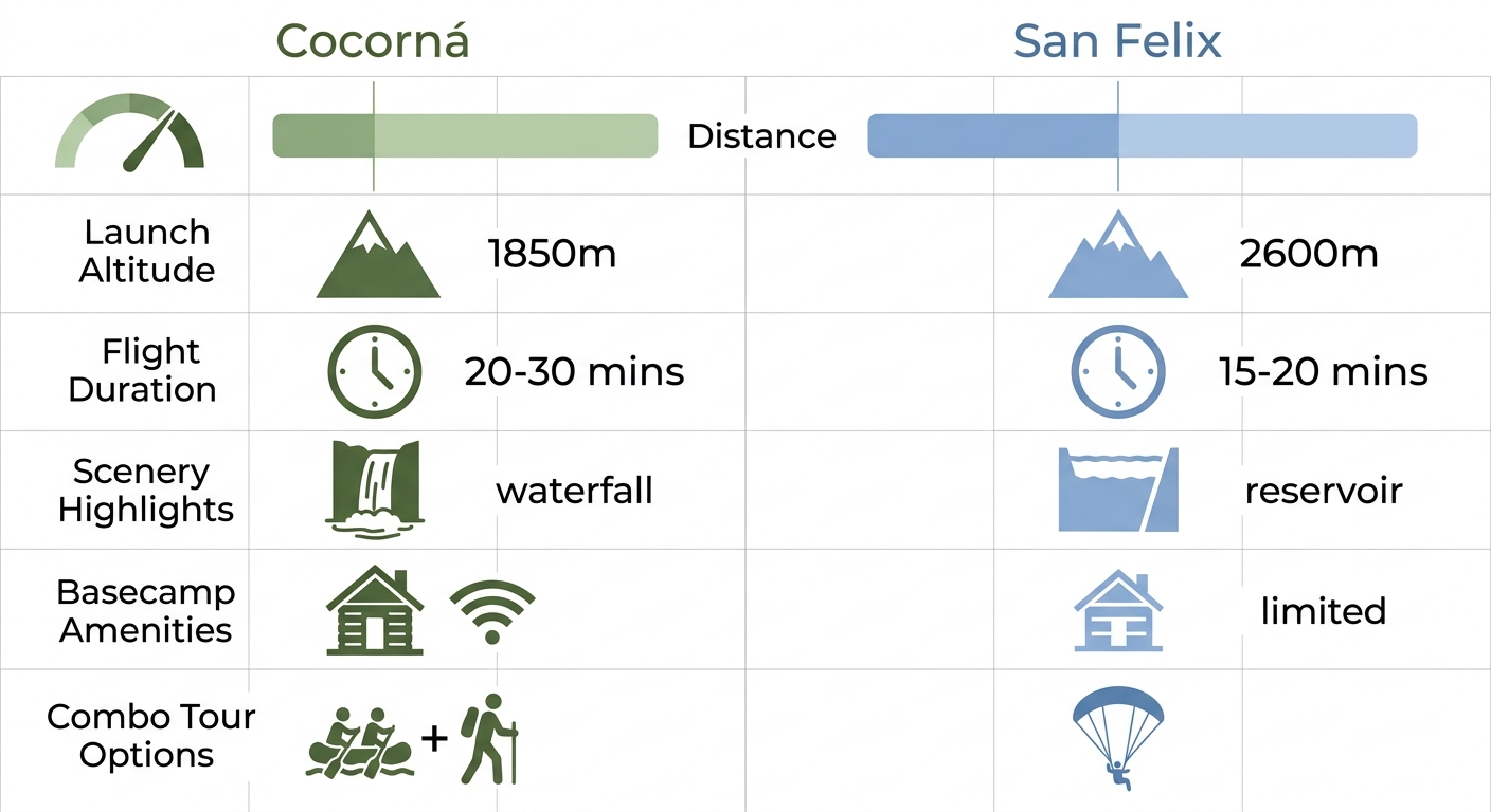 Side-by-side comparison infographic of Cocorná and San Felix paragliding features including distance, altitude, flight duration, scenery, amenities, and combo tours.