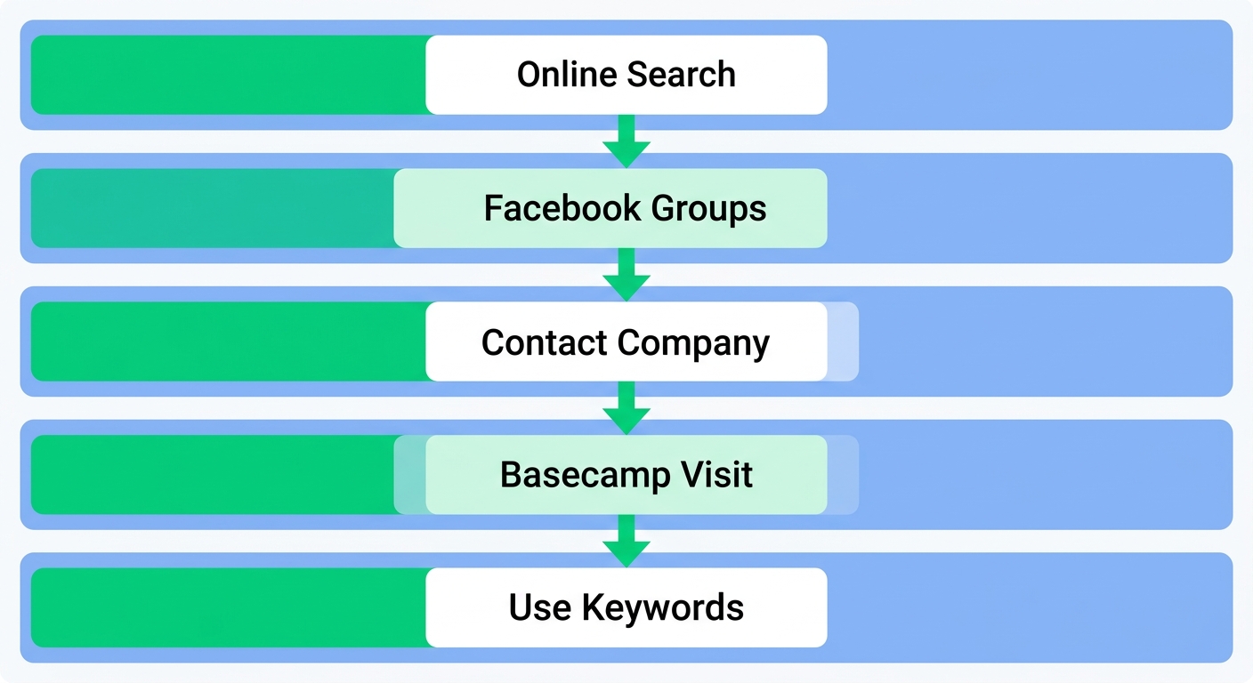 Eco-tourism discovery process flow with five vertical steps showing online search, social groups, contacting company, basecamp visit, and keyword search, using green and blue colors