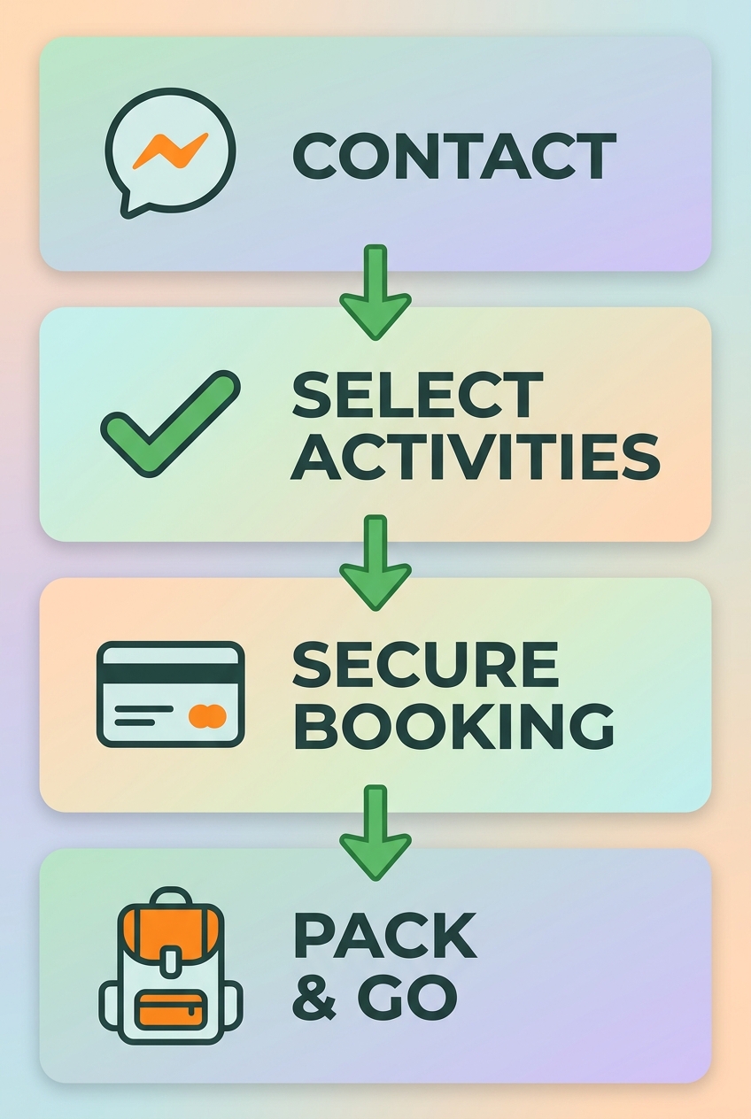 Vertical process flow showing 4 steps to book a Rio Claro adventure with Freak'n Creek'n: Contact, Select Activities, Secure Booking, Pack & Go, using green-to-orange gradient and friendly icons.