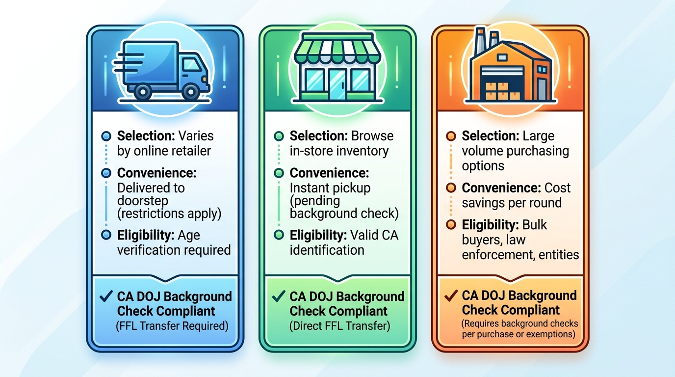 Infographic comparing three ammunition purchasing methods: home delivery, in-store pickup, and wholesale, with icons and feature bullets.
