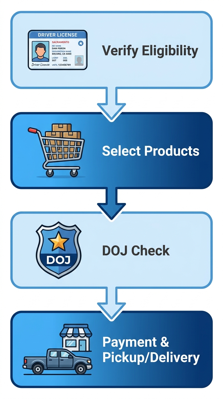 Vertical process flow diagram showing four ammunition purchase steps at Redline Ballistics: Verify Eligibility (ID card icon), Select Products (shopping cart icon), CA DOJ Eligibility Check (checkmark shield icon), and Payment & Pickup/Delivery (truck and store icons), connected by downward arrows within rounded rectangles using a blue gradient.