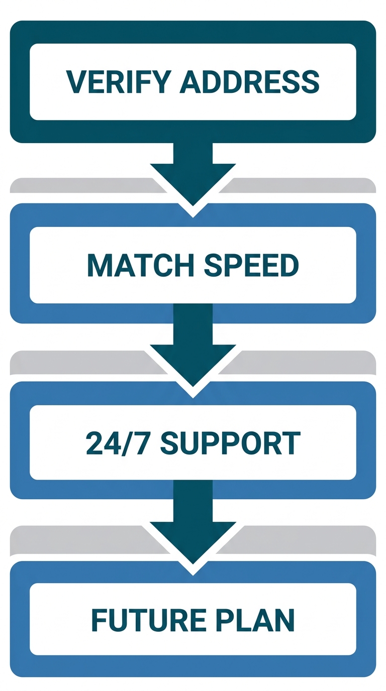 Process flow showing 4 steps to choose residential internet in Pocatello