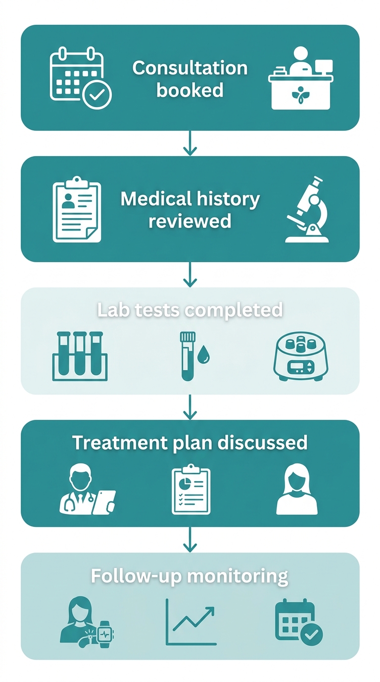 Five-step hormone replacement therapy process at First Class OBGYN in Fort Lauderdale, with icons for consultation, history review, lab tests, treatment discussion, and follow-up monitoring.