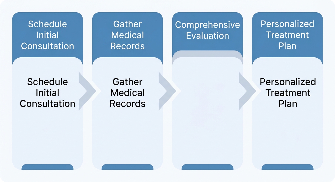 Horizontal process flow diagram showing four numbered steps for fertility care: Schedule Initial Consultation, Gather Medical Records & Questions, Comprehensive Evaluation, and Personalized Treatment Plan