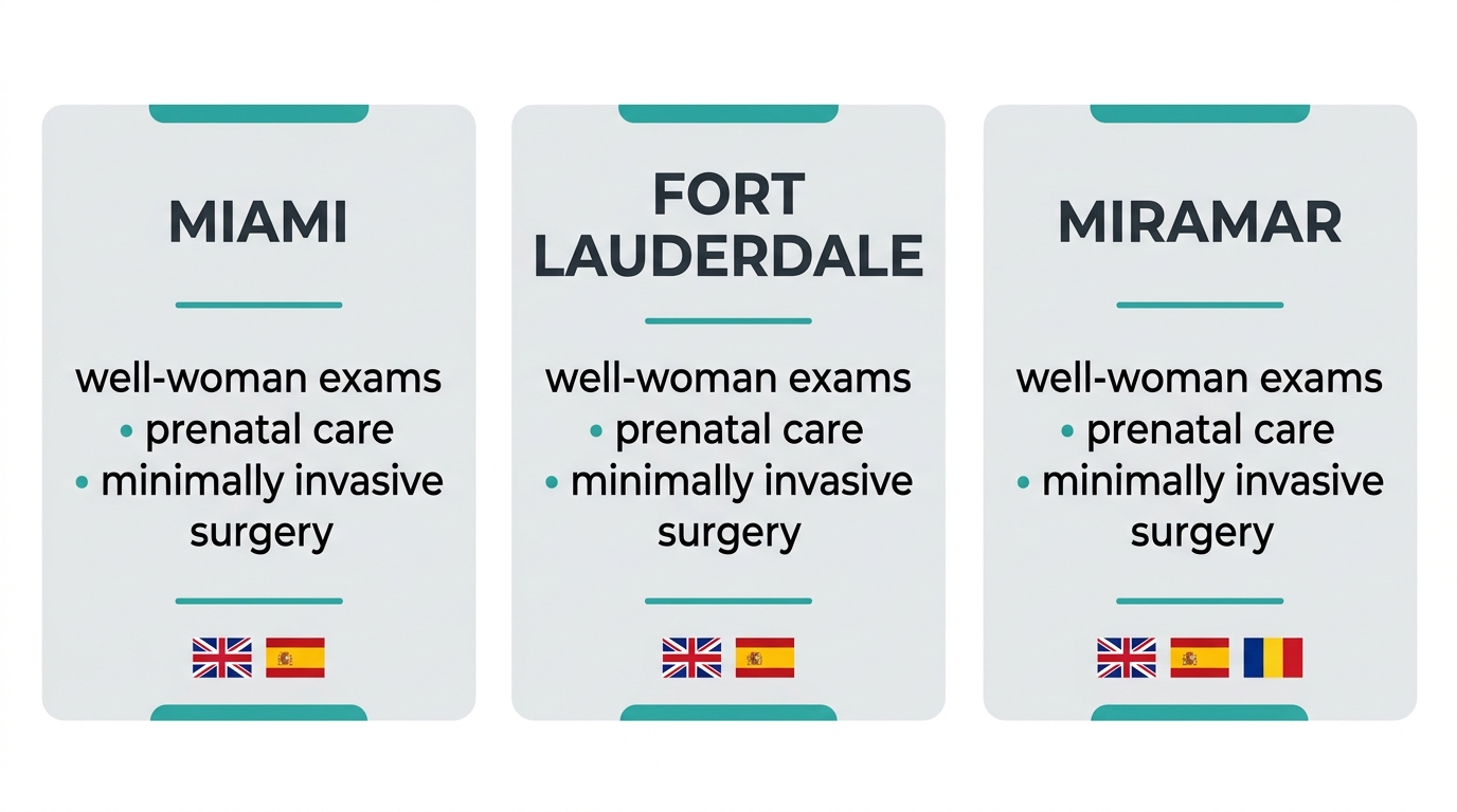 Three location cards for Miramar, Weston, and Pembroke Pines OBGYN offices with service lists and language flags