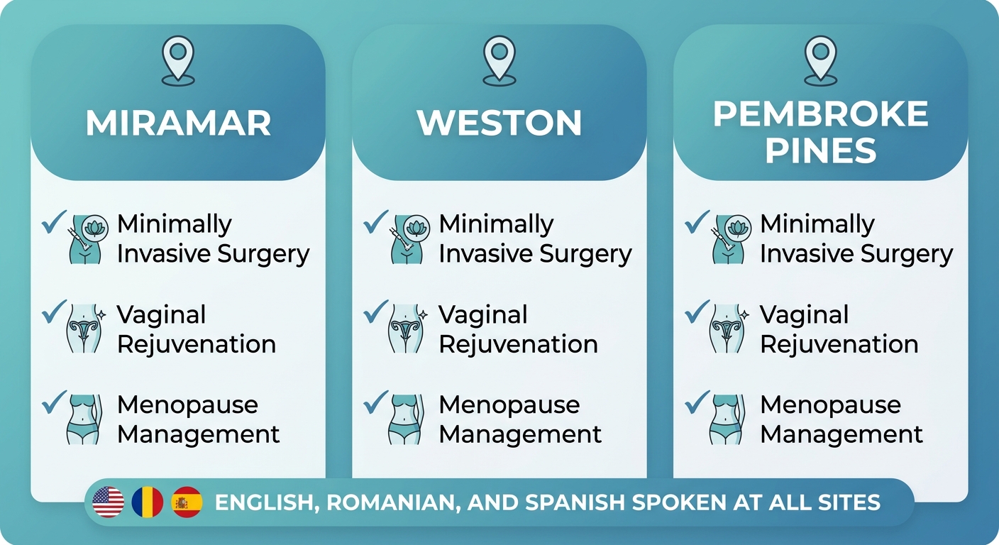 Comparative infographic of OBGYN locations in Miramar, Weston, and Pembroke Pines with service highlights and language support.