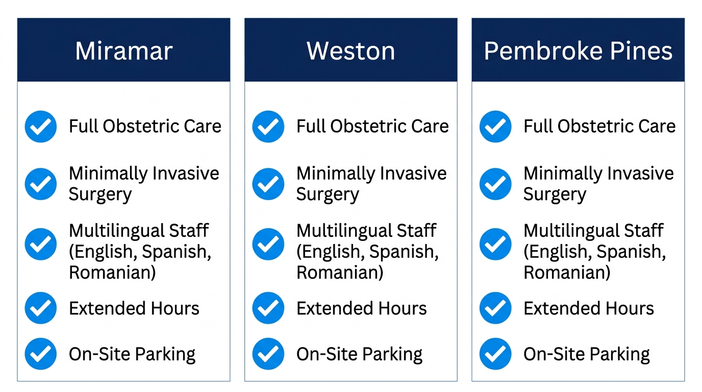 Three-column comparison infographic of First Class OBGYN clinics in Miramar, Weston, and Pembroke Pines listing services, hours, and parking
