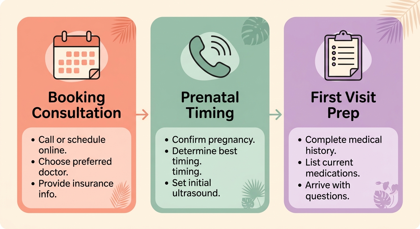 Three steps to schedule an OBGYN appointment in Miramar, featuring booking consultation, prenatal visit timing, and preparing for your first visit with arrow connectors and simple icons.