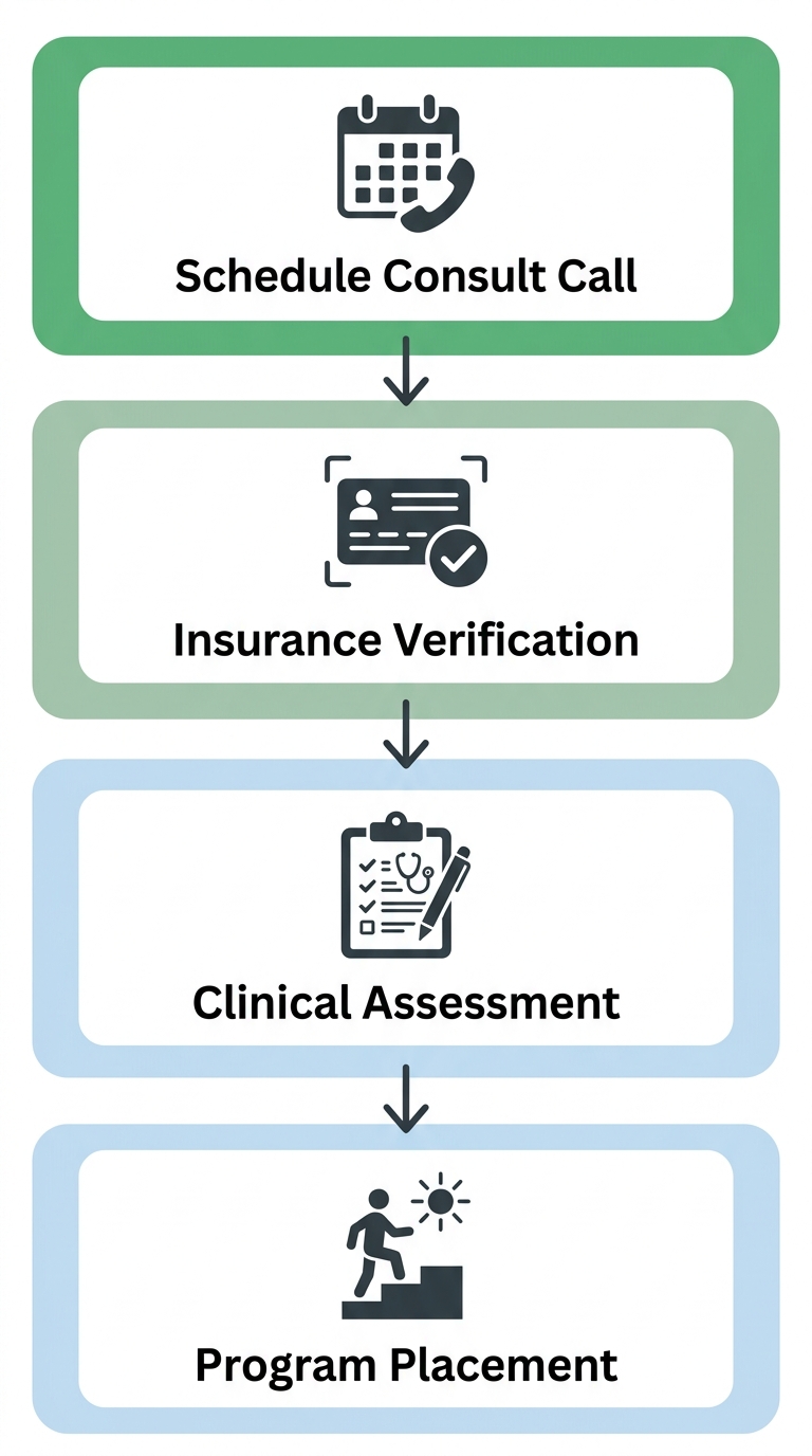 A vertical process flow diagram showing the initial steps to enter addiction treatment at Rosewood Recovery. The steps include Schedule Consult Call, Insurance Verification, Clinical Assessment, and Program Placement, each represented by rounded rectangles with simple icons and downward-pointing arrows. The design uses soft, hopeful colors and a modern sans-serif typeface.
