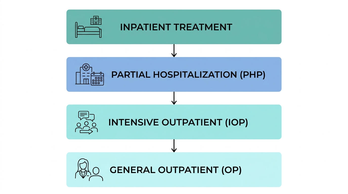 Infographic showing four levels of addiction care in Philadelphia: Inpatient, PHP, IOP, and OP