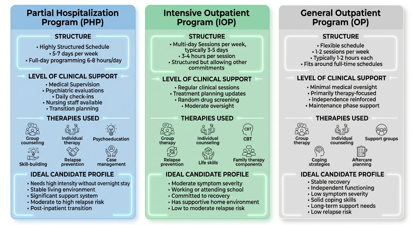 Comparison infographic showing three addiction treatment programs: Partial Hospitalization Program, Intensive Outpatient Program, and General Outpatient Program with structure, clinical support, therapies, and ideal candidate details.