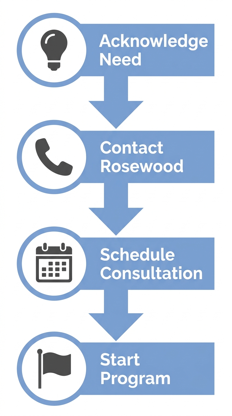 Vertical four-step process showing the journey to begin addiction treatment: acknowledge need, contact Rosewood, schedule consultation, start program, with icons and arrows in blue.