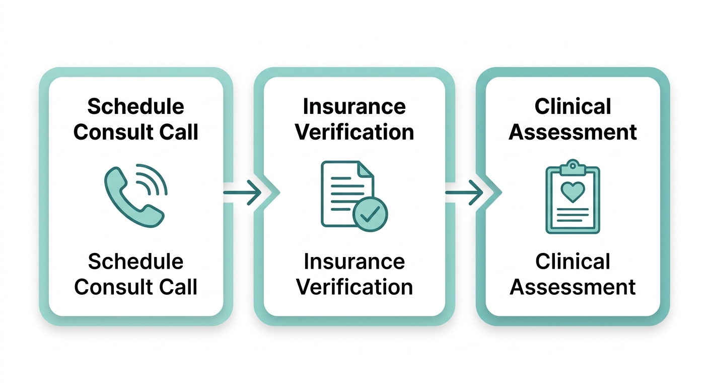 Three-step admission process at Rosewood Recovery showing consult call, insurance verification, and clinical assessment.