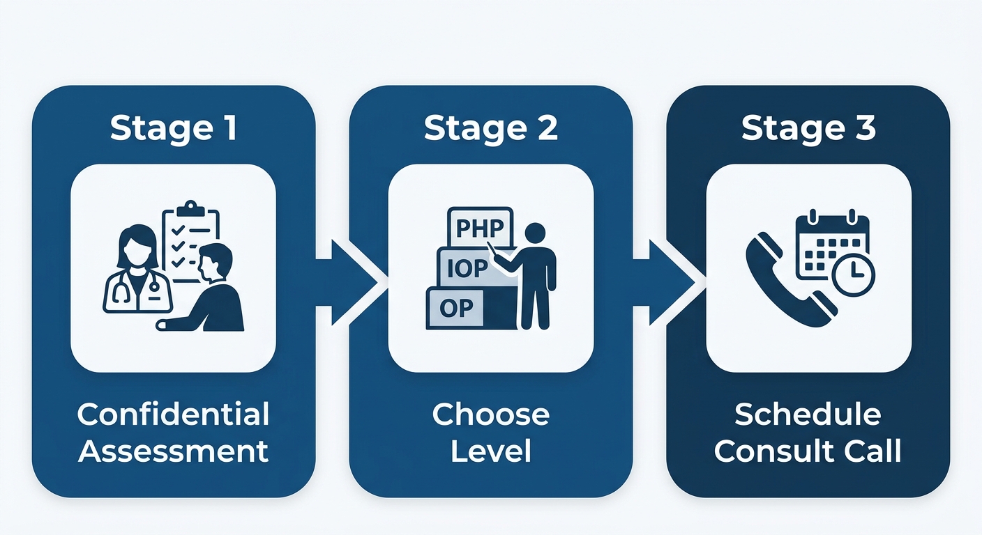 Three-step process flow for starting drug rehab at Rosewood Recovery in Doylestown, Pennsylvania.