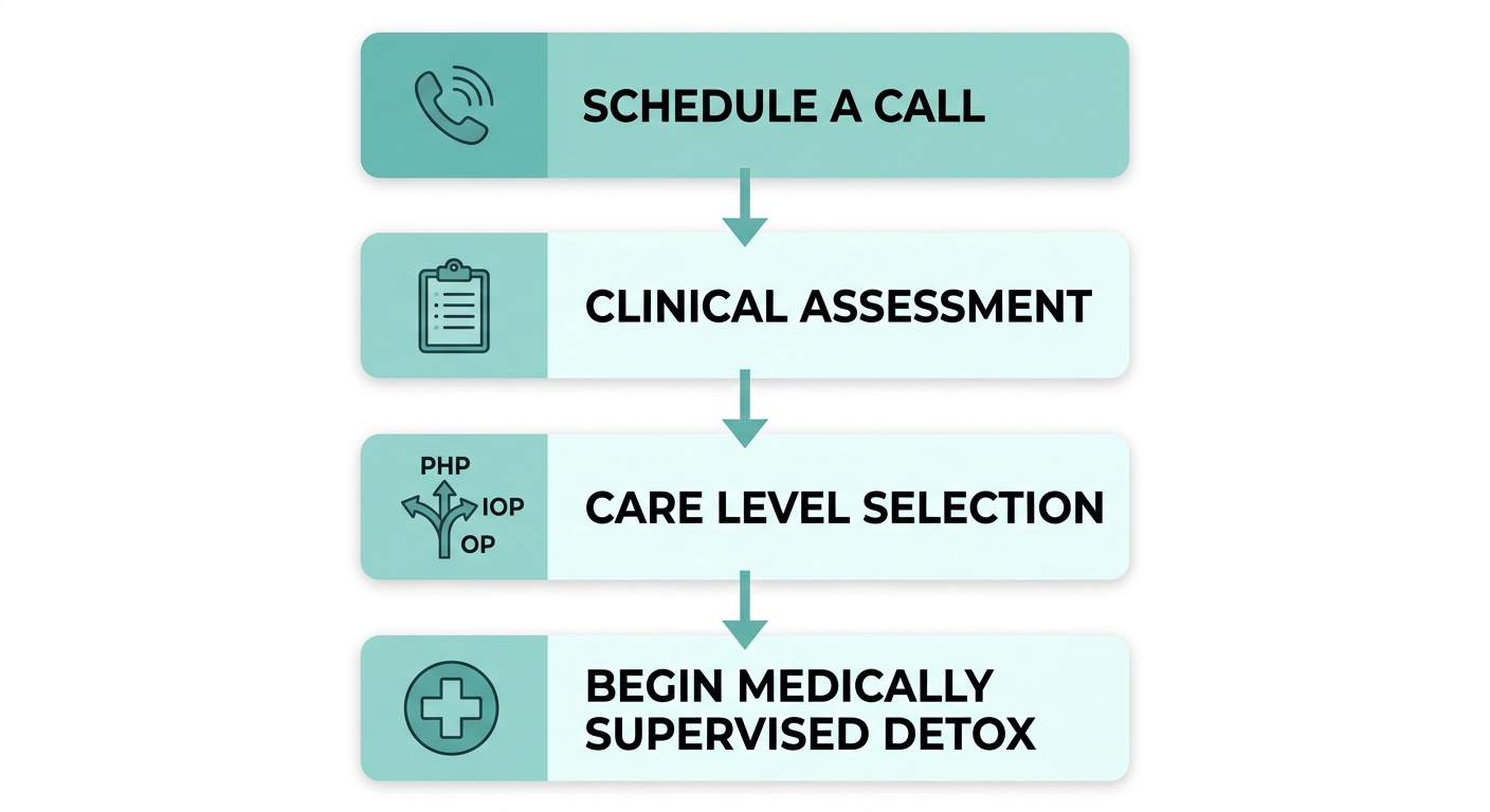 Four-step process flow for starting alcohol detox treatment, from scheduling a consult to beginning medically supervised detox